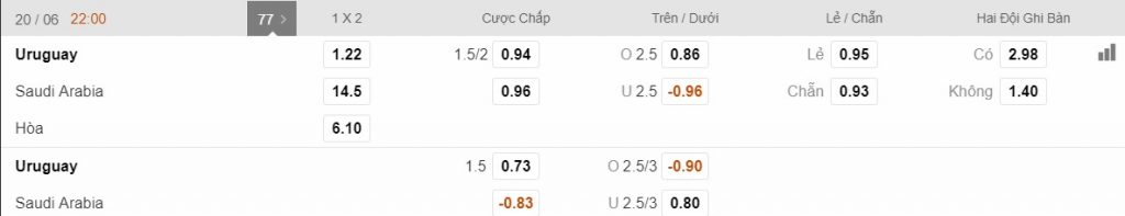 Uruguay vs Ả Rập Xê út, 22h00 ngày 20/06 – Ai sẽ là người giành chiến thắng? 2 Uruguay vs Ả Rập Xê út, 22h00 ngày 20/06 – Ai sẽ là người giành chiến thắng? 2